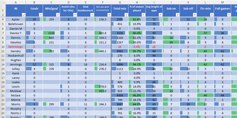 An Excel sheet showing player stats, and conditional formatting used to display data bars.