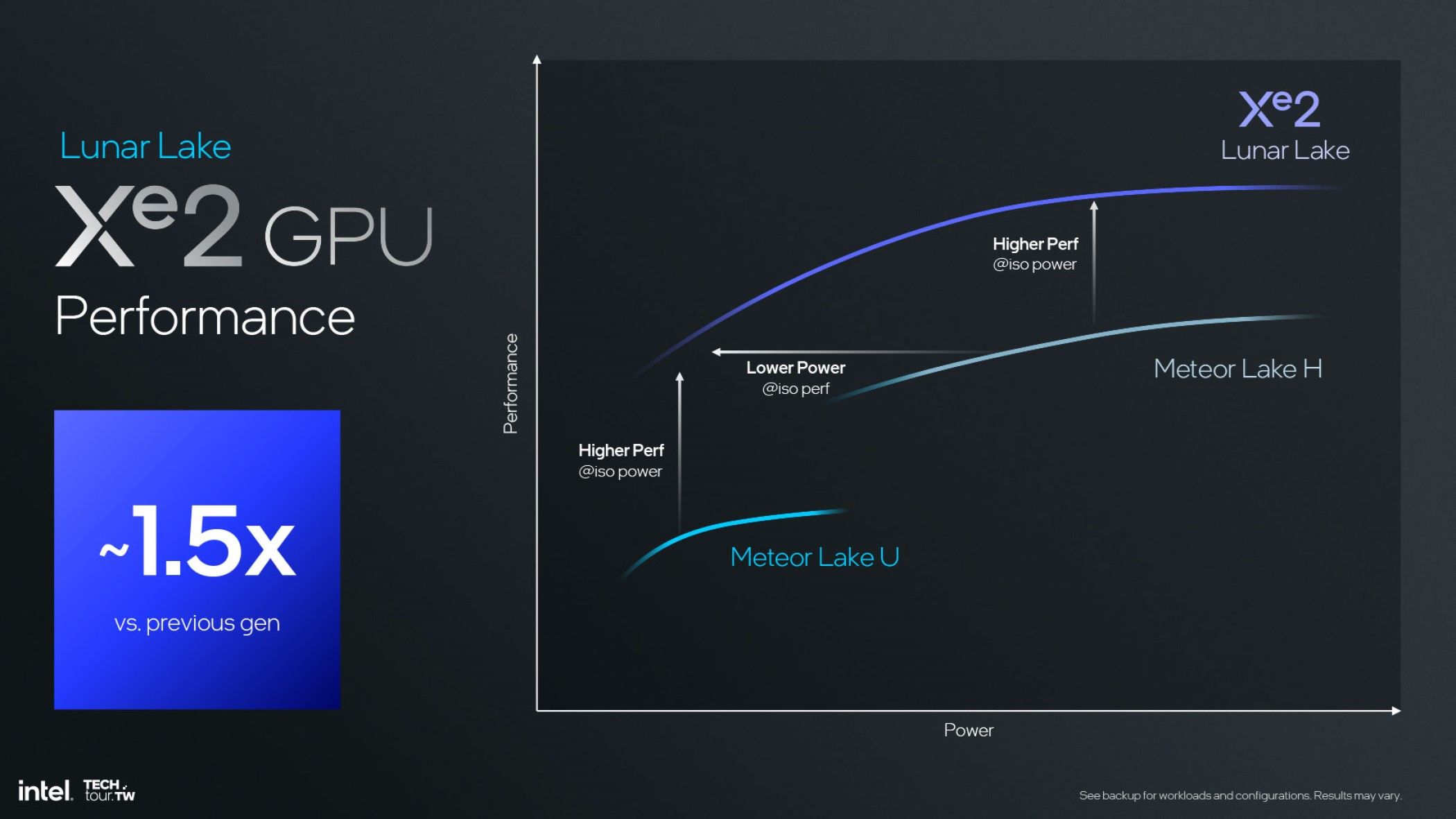 Intel Battlemage iGPU performance compared to Alchemist iGPU performance.