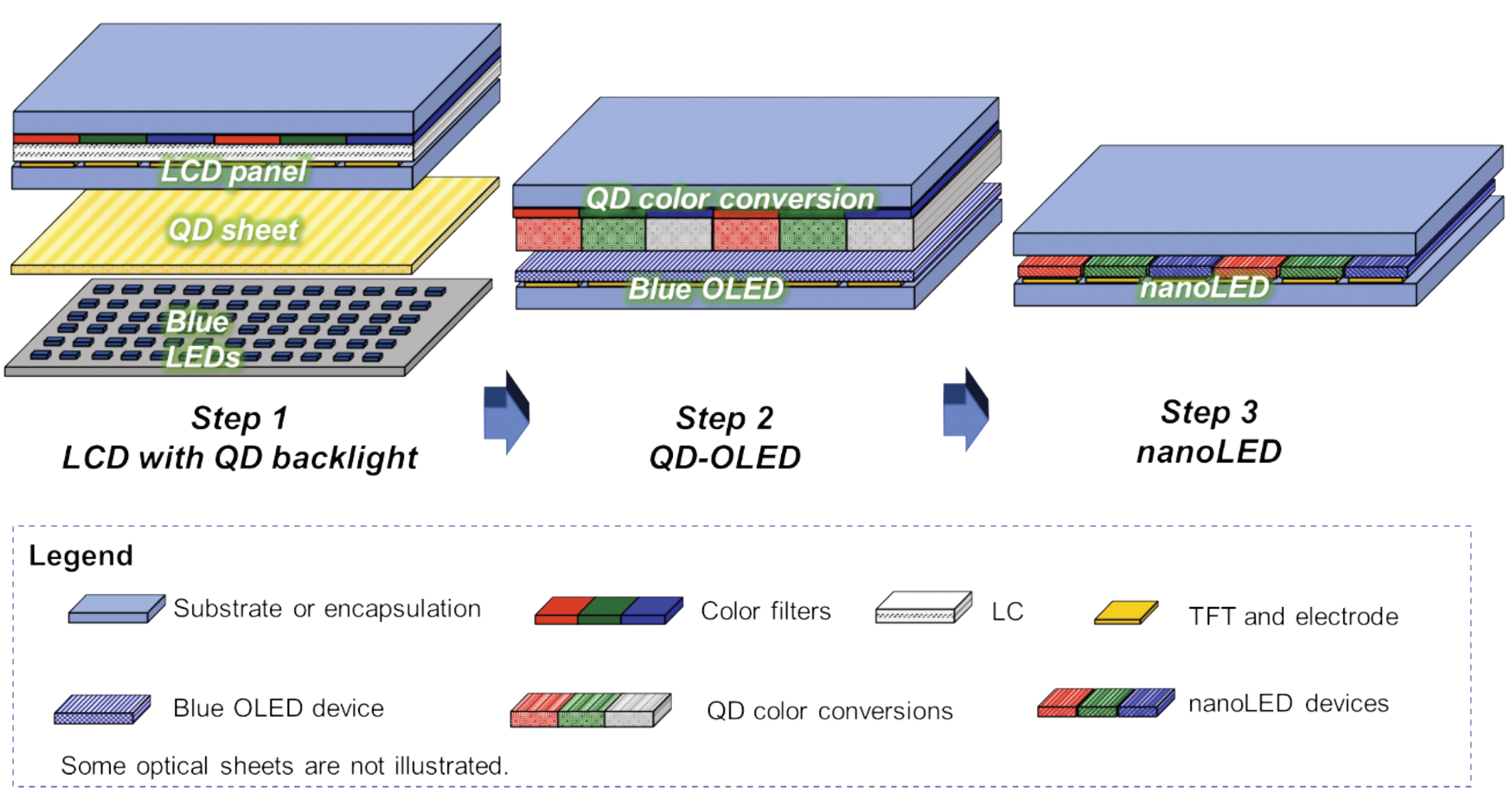 Different display technologies that include quantum dots. 