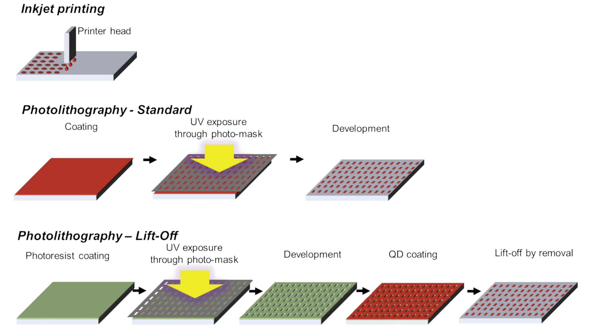 Patterning methods used for manufacturing of QDEL displays. 