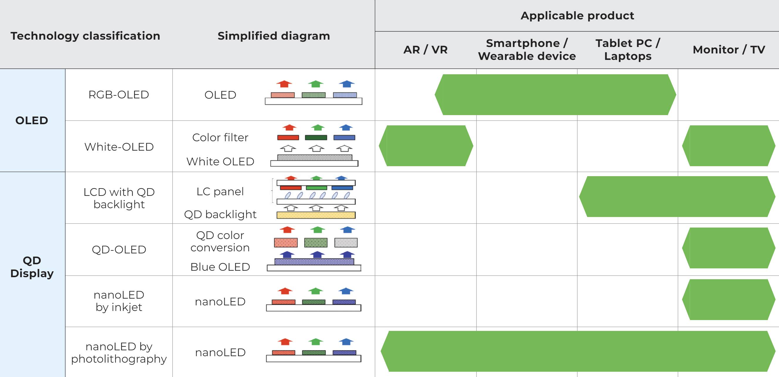 Different manufacturing methods of QDEL displays.