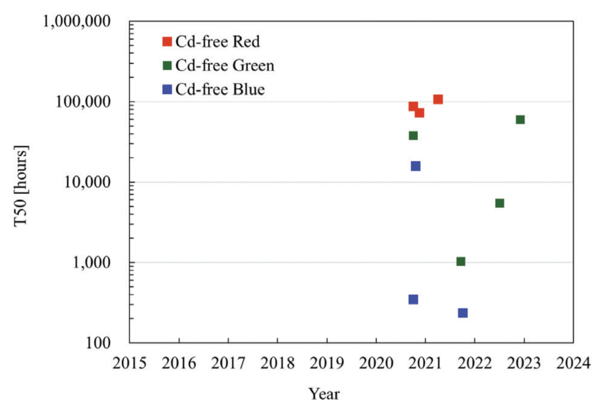 Lifespan of different cd-free quantum dots. 