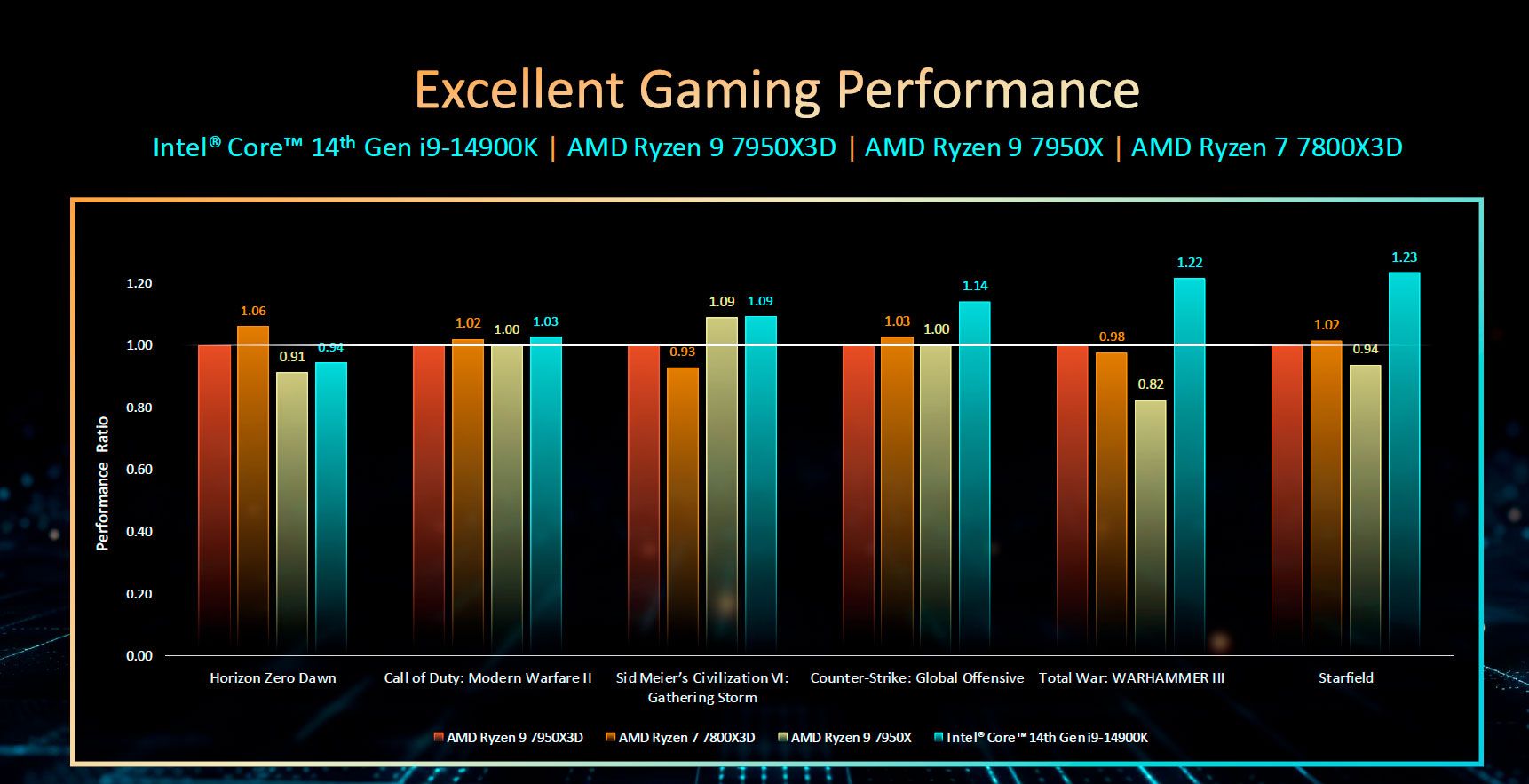 Core i9-14900K gaming performance slides. 