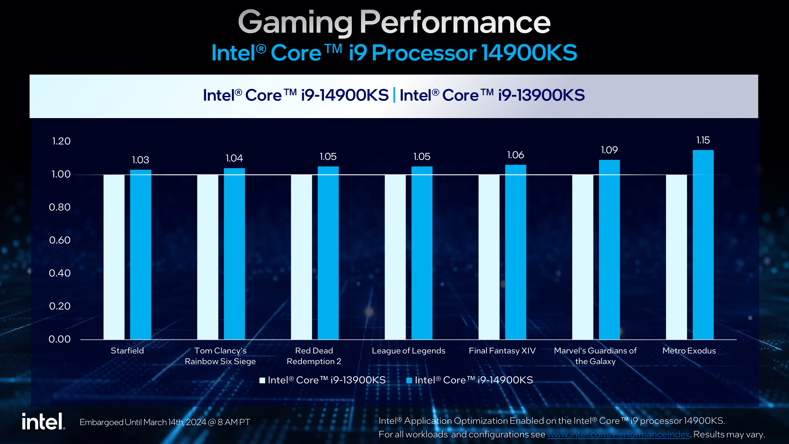 Core i9-14900KS gaming performance benchmarks. 