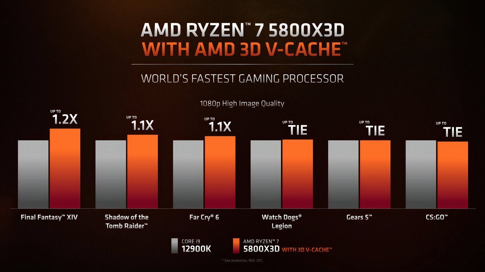 Ryzen 5800X3D gaming performance results. 