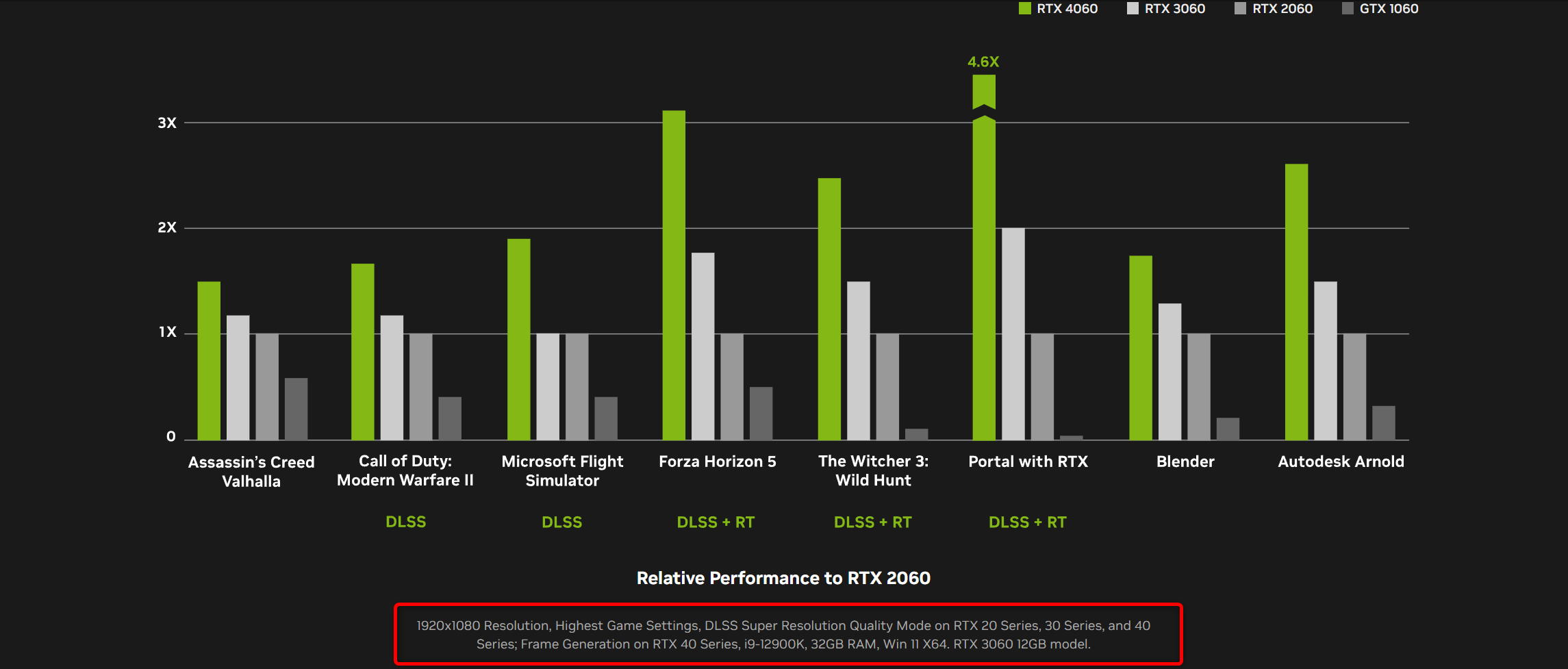 NVIDIA RTX 4000 vs older NVIDIA GPUs gaming benchmarks. 