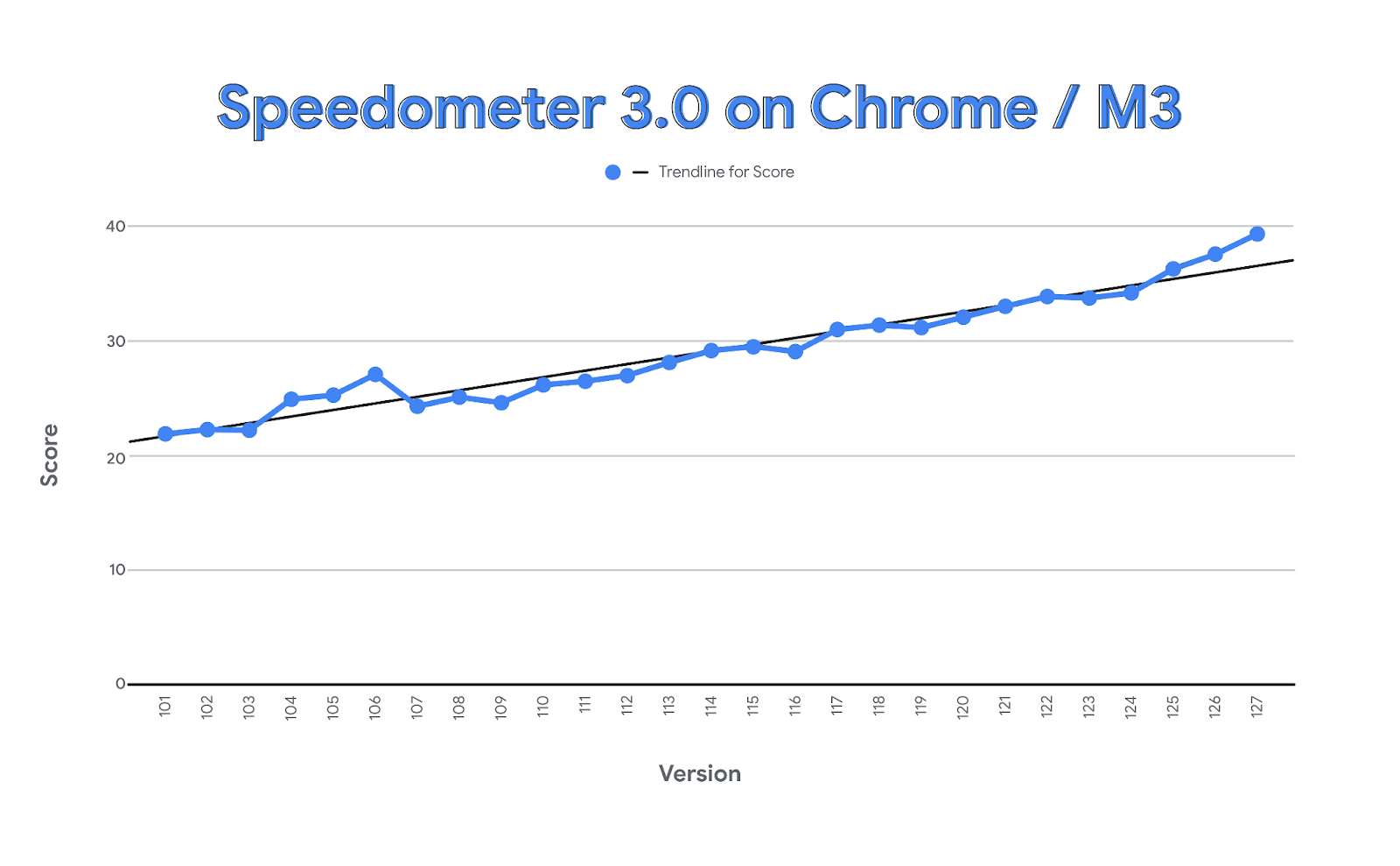 График тестов Speedometer 3.0 в Chrome с течением времени, при этом линия медленно растет.