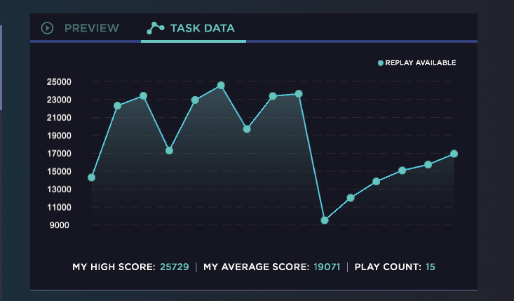 An Aimlabs line graph showing task data results over time.