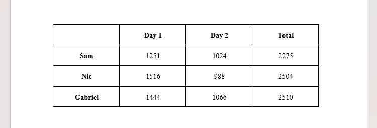 A table in Word with the Total column calculated through Word's Formula function.