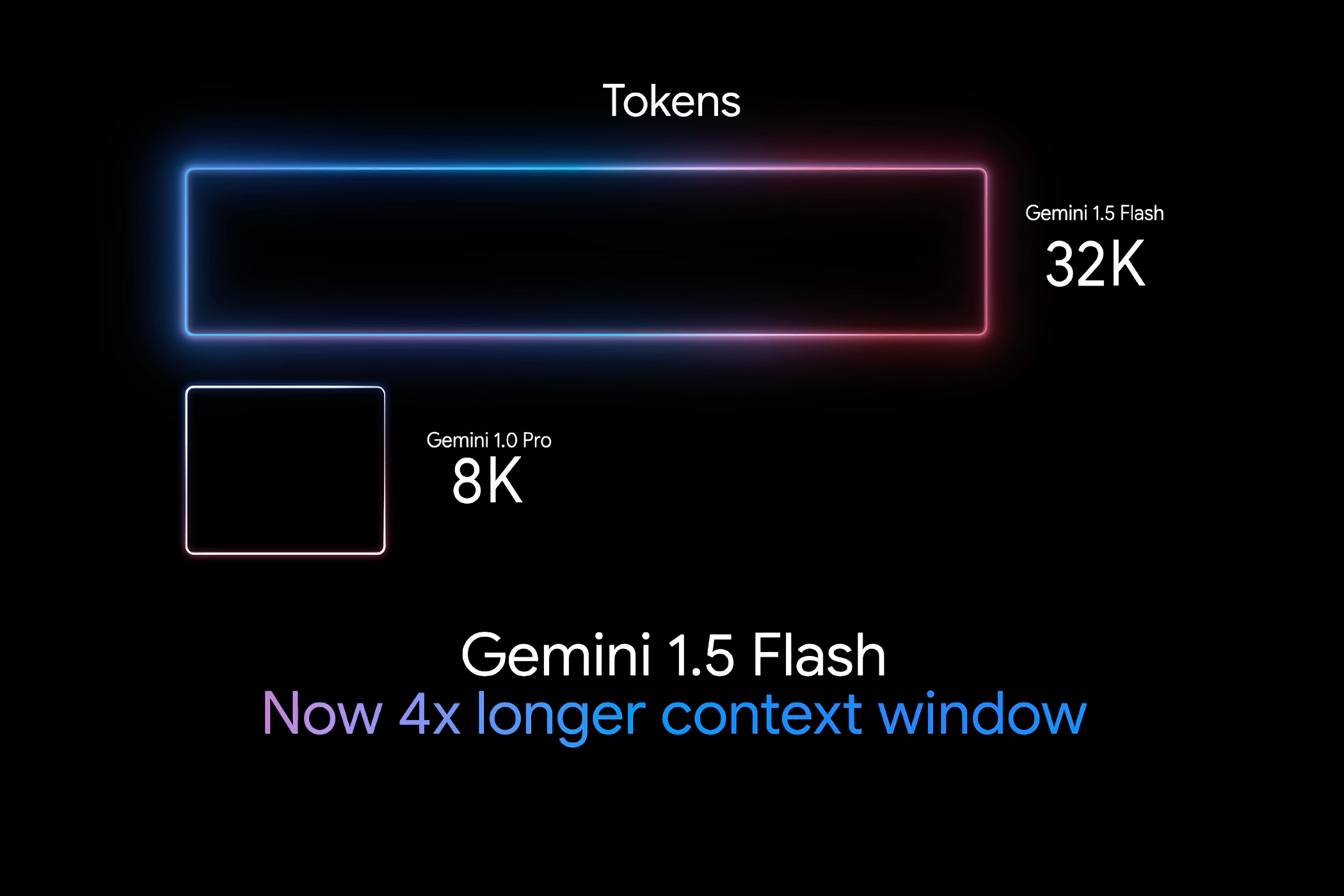 A presentation slide highlighting the key features of Google Gemini's 1.5 Flash AI model.