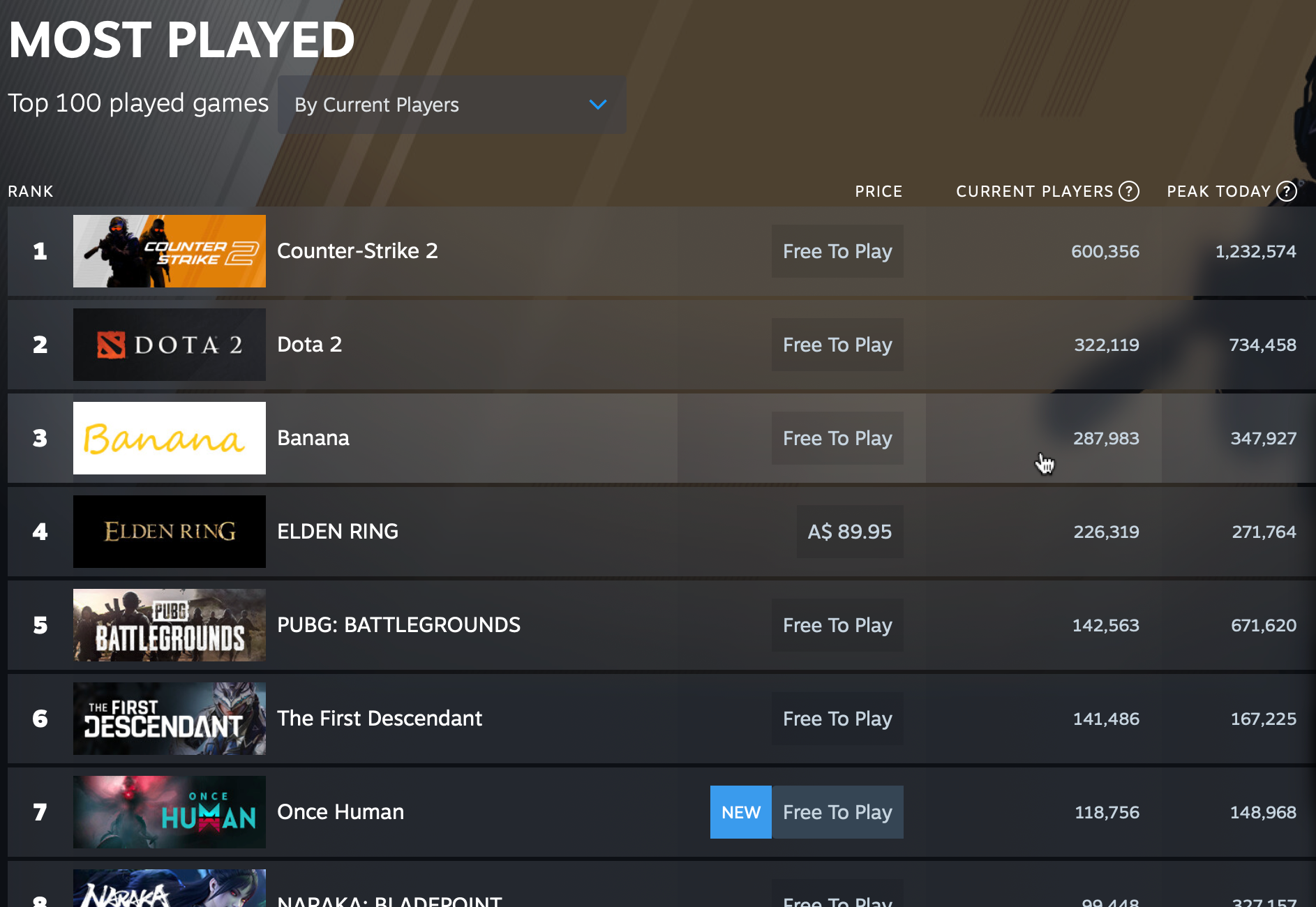The free-to-play Banana game in third place on the Steam charts.