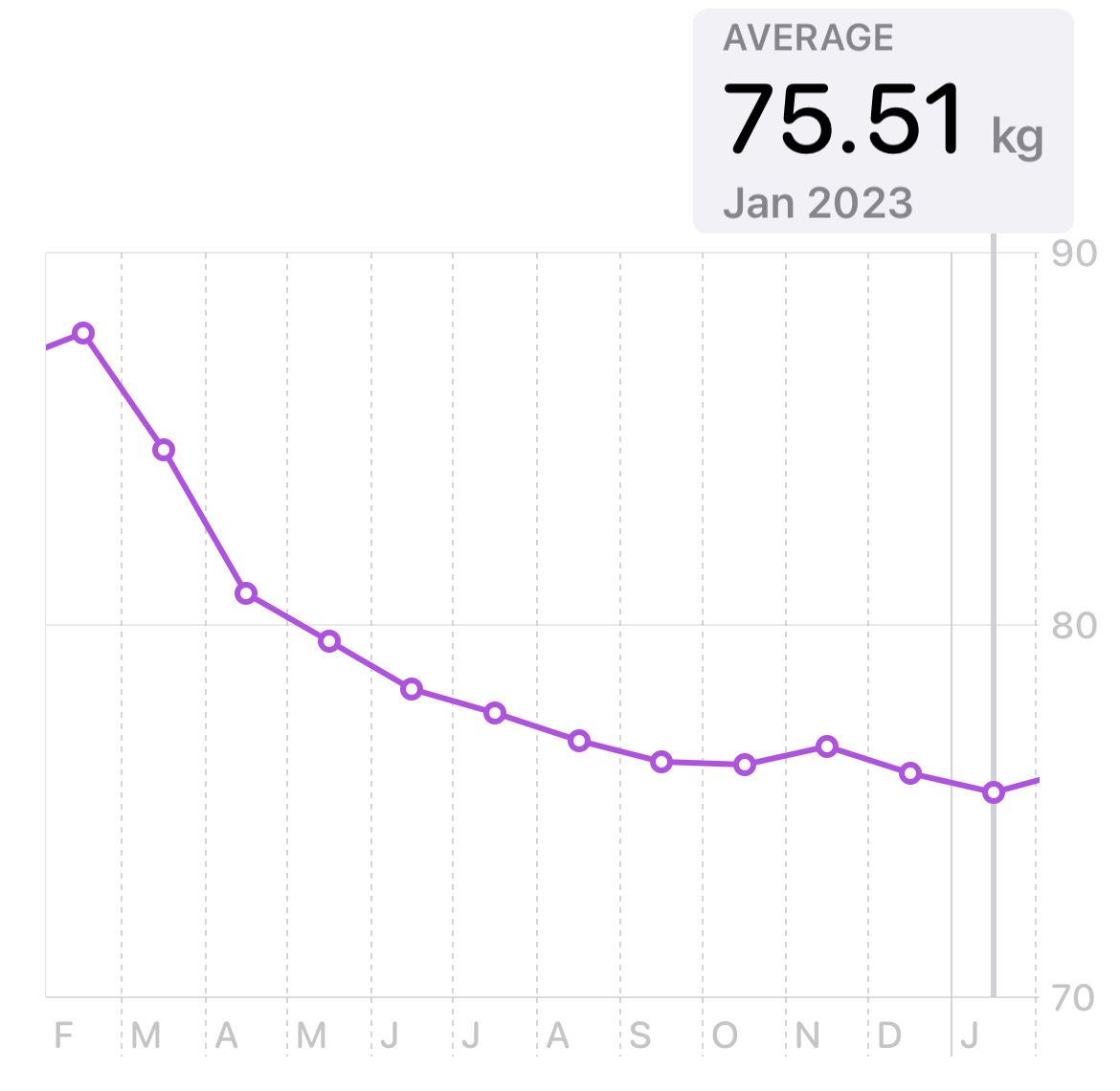 A graph showing weight change over time in Apple Health.