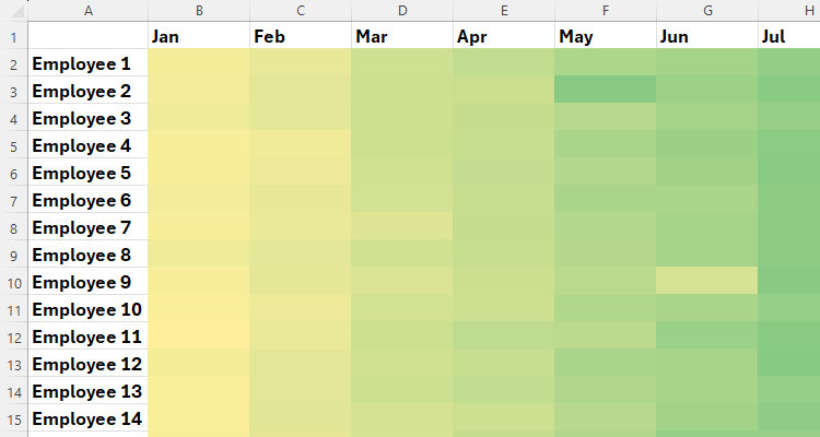 A heat map in Excel with employees in column A, months in row 1, and the heat map displayed between the two variables.