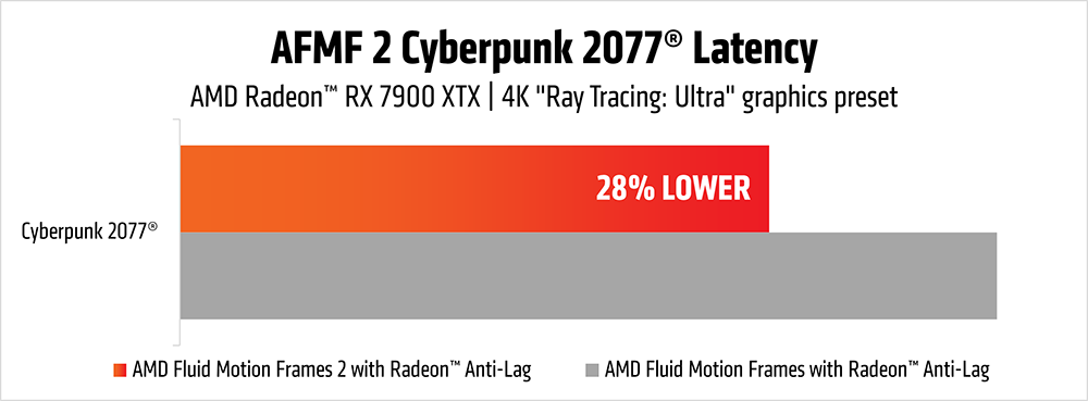 AFMF 2 Cyberpunk 2077 latency.