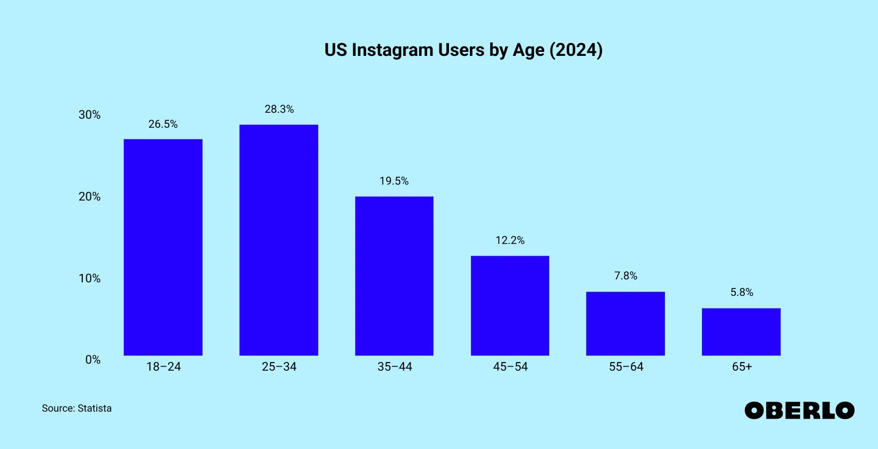 Report showing age range of US Instagram users