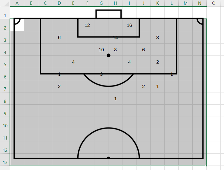 An Excel worksheet containing a soccer pitch outline, and numbers inserted into certain cells underneath. All applicable cells are selected, ready to be formatted.