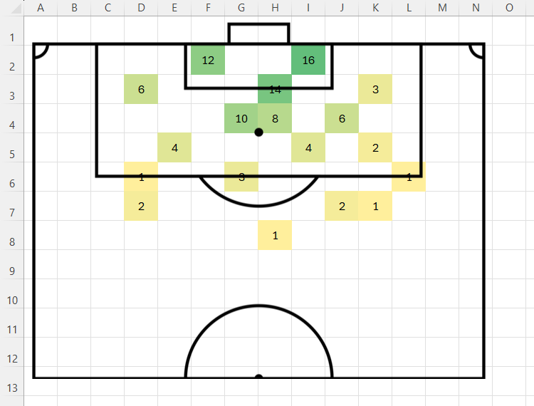 An Excel worksheet containing a soccer pitch outline, and numbers inserted into certain cells underneath. The cells are colored using conditional formatting.