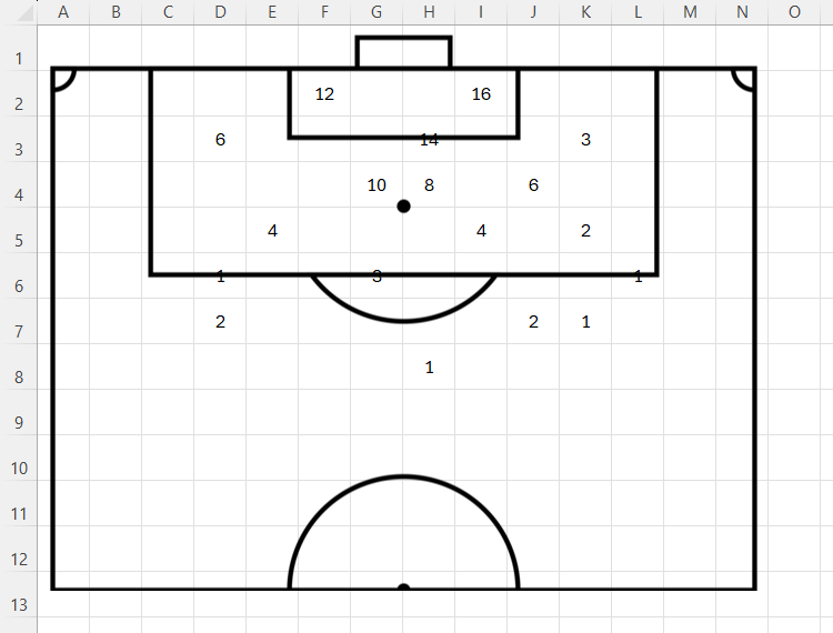 An Excel worksheet containing a soccer pitch outline, and numbers inserted into certain cells underneath.