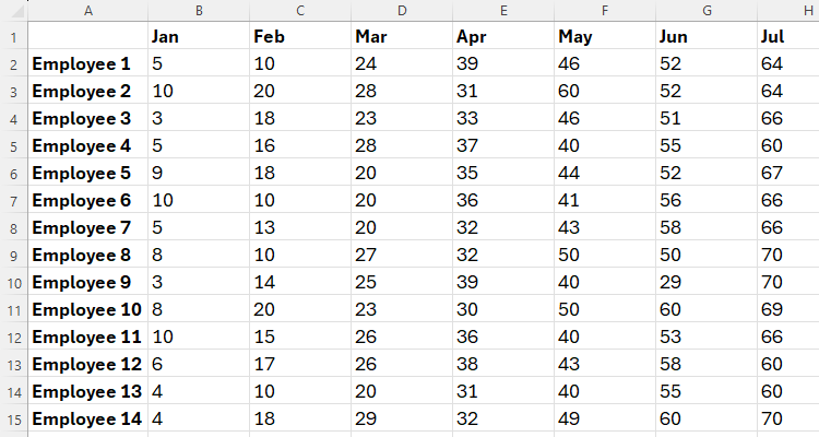 An Excel worksheet containing monthly employee data.