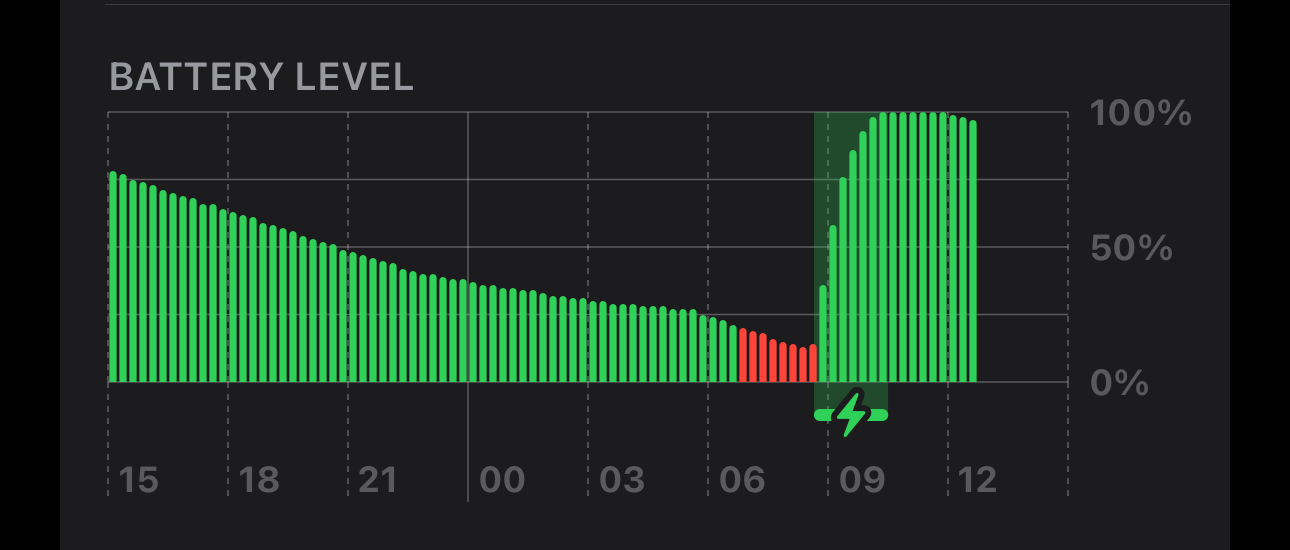 The Battery Level graph in the Battery settings on iPhone.