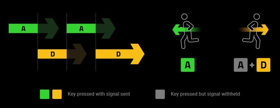 An illustration demonstrating how Razer Snap Tap works.