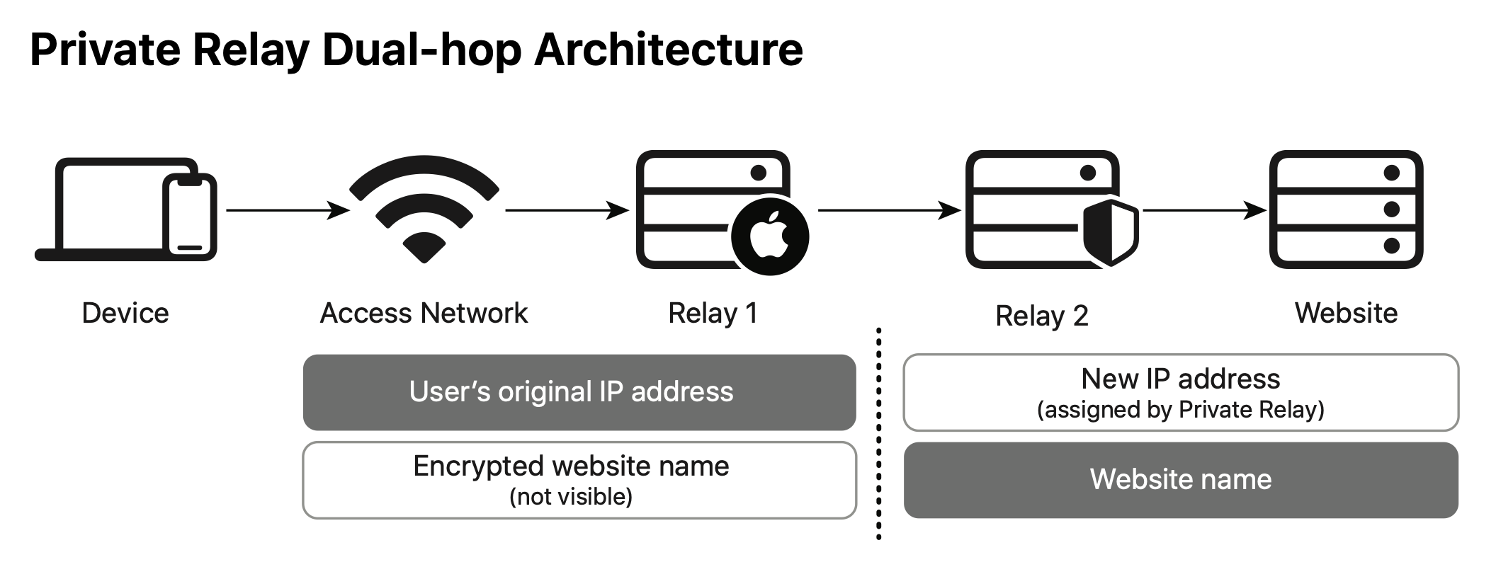 iCloud Private Relay dual-hop architecture diagram.