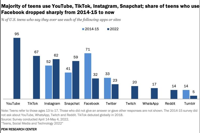 Social Media Usage report by Pew Research Center.