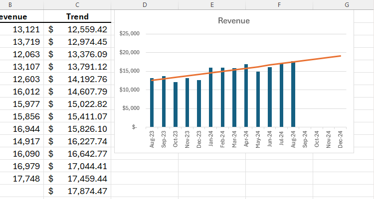 A revenue chart in Excel containing a line of best fit that extends over forthcoming months.