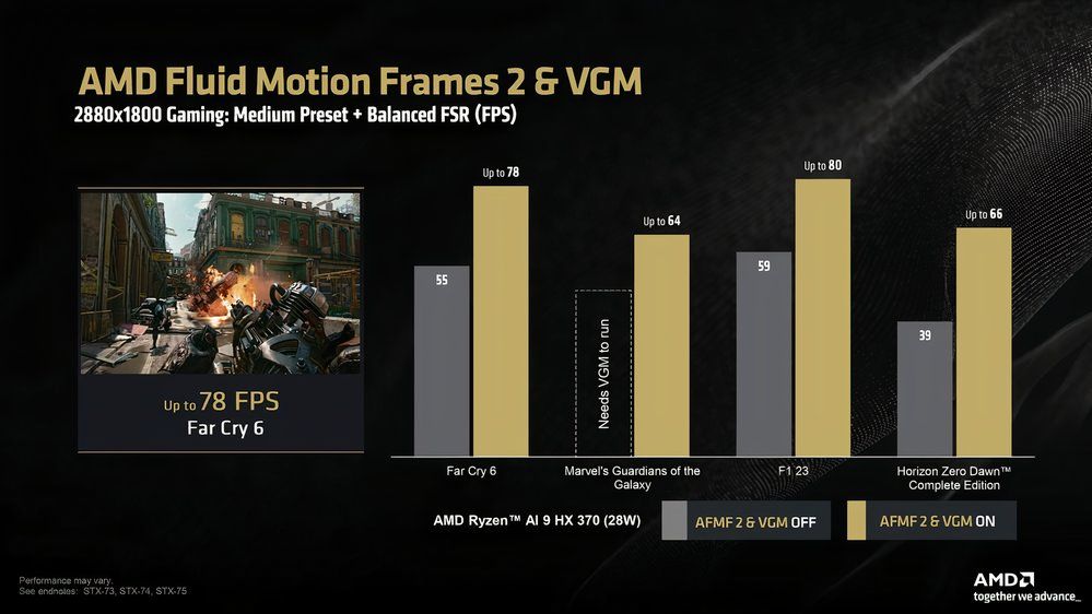 AMD's chart showing frame rates in some games with and without the Fluid Motion Frames 2 feature.