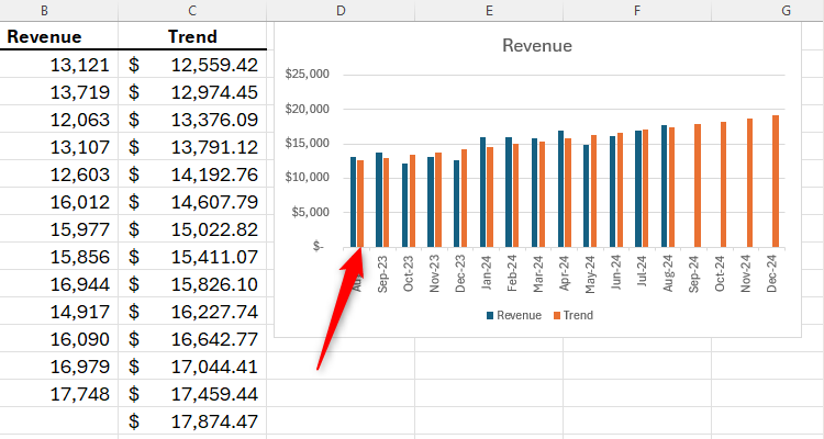 An Excel chart containing trend data as column, rather than a line.