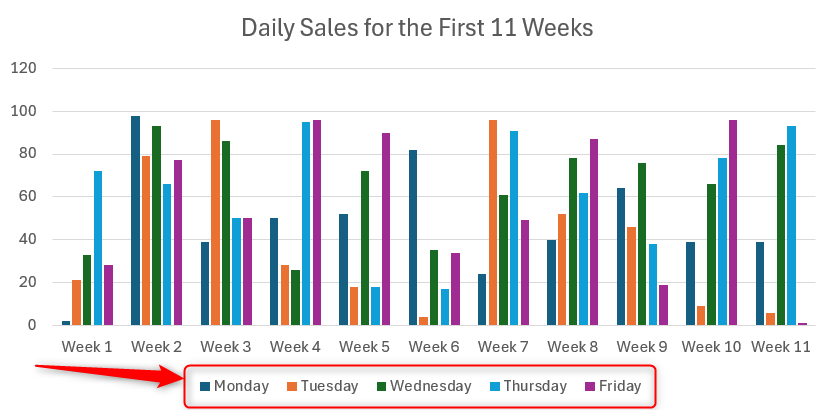 An Excel chart with the legend highlighted.