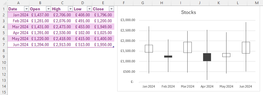 An Excel sheet containing a table and a corresponding stock chart. The table contains date, open, high, low, and close columns.