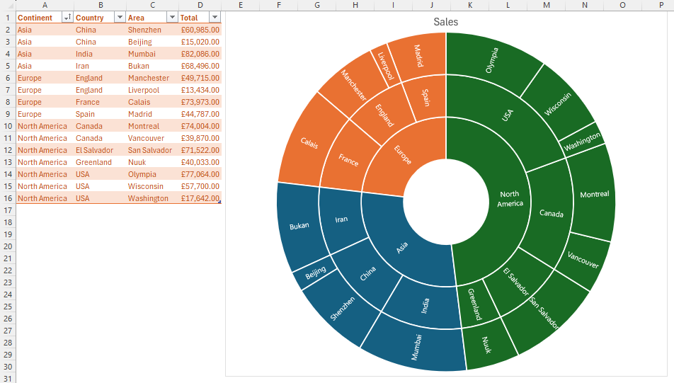 An Excel sheet containing a table and a corresponding sunburst chart. The table contains four columns, which are continent, country, area, and total.