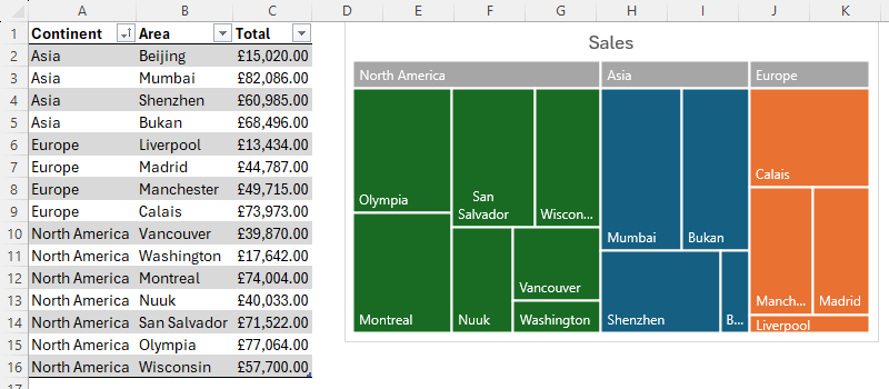 An Excel sheet containing a table and a corresponding treemap chart. The table contains three columns, which are continent, area, and total.