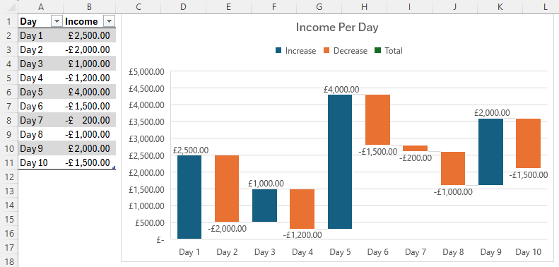 An Excel sheet containing a table and a corresponding waterfall chart. The table contains days in column A, and income in column B.