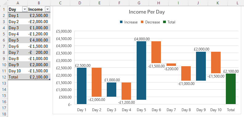 An Excel sheet containing a table and a corresponding waterfall chart with a total column. The table contains days in column A, and income in column B.