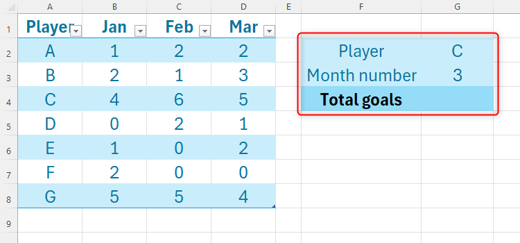 An Excel sheet containing a table containing players' goal-per-month totals for three months, and another table specifying what is to be extracted.