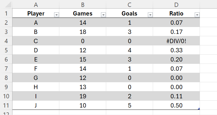 An Excel sheet containing a table that calculates players' goal-per-game ratios. The calculation in cell D4 returns an error.