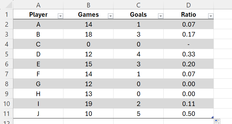 An Excel sheet containing a table that calculates players' goal-per-game ratios. The IFERROR function in column D ensures a dash is returned instead of an error.