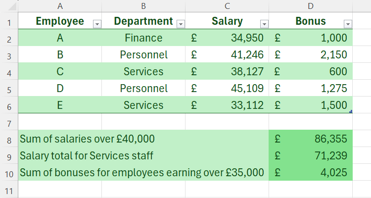 An Excel sheet containing a table with employees, departments, salaries, and bonuses. Beneath is a table where SUMIF calculations have been preformed.