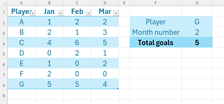 An Excel sheet containing a table with players' goal-per-month totals for three months, and another with an INDEX and MATCH formula to retrieve data.