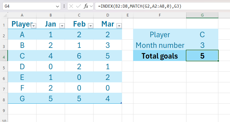 An Excel sheet containing a table with players' goal-per-month totals for three months, and another with an INDEX and MATCH function to retrieve data.