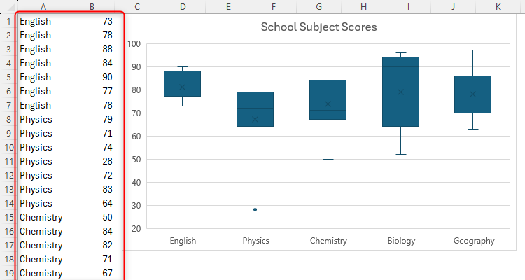 An Excel sheet containing data and a corresponding box and whisker chart. The data contains subjects in column A, and scores in column B.