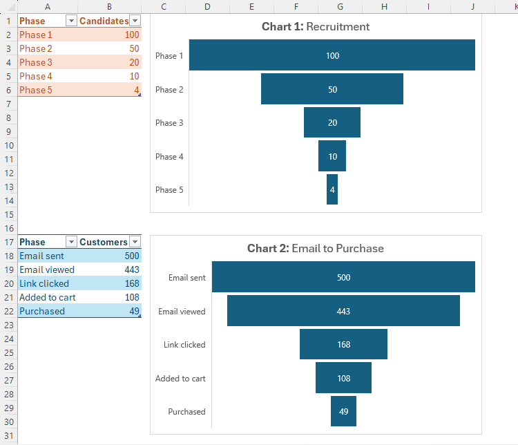 An Excel sheet containing two tables and their corresponding funnel charts.