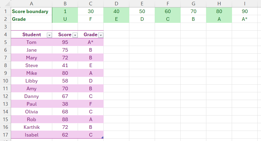 An Excel sheet containing two tables. The first is a list of grade boundaries, and the second is a list of completed student scores based on those grade boundaries.