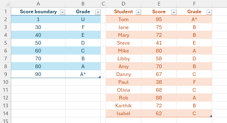 An Excel sheet containing two tables. The first is a list of grade boundaries, and the second is a list of student scores based on the values in the first table.