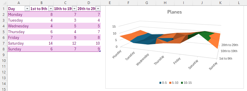 An Excel table and a corresponding 3D surface chart. The table has the day of the week in column A, with columns B, C, and D representing three weeks over a month.