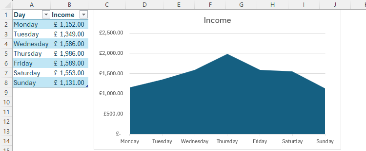 An Excel table and a corresponding area chart. The table has the day of the week in column A, and the income in column B.