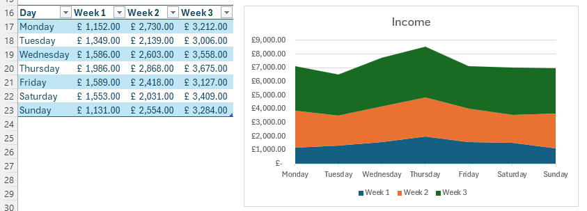 An Excel table and a corresponding area chart. The table has the day of the week in column A, and the incomes for the three weeks in columns B, C, and D.