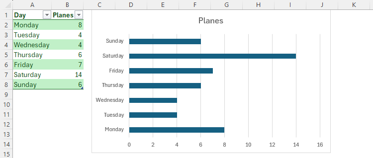 An Excel table and a corresponding bar chart. The table contains two columns, with the day of the week in column A, and the number of planes in column B.-1